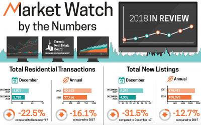 Market Watch By The Numbers 2018
