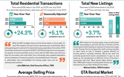Market Watch July 2019