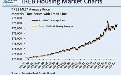 TREB Housing Market Chart 1995-2019